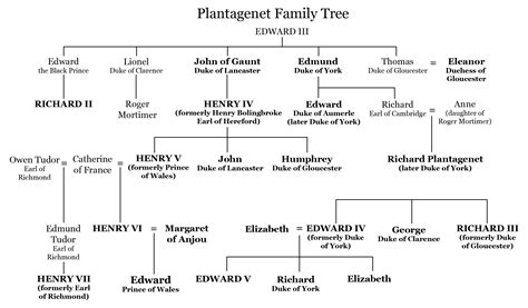 Richard I Family Tree