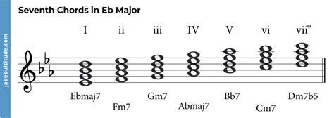 Chords in E Flat Major: A Music Theory Guide