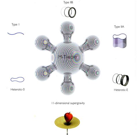 String Theory Dimensions List