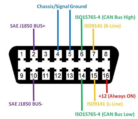 Obd2 Data Link Connector Wiring Diagram Obd2 Connector Pinout 2021 Diagnosis For NO ...