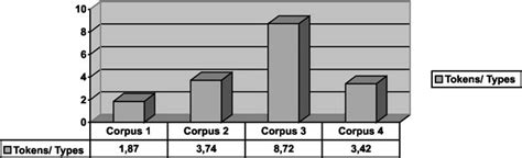 Token/ Types relationship. | Download Scientific Diagram