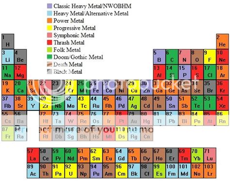 Periodic Table Heavy Metals List - Periodic Table Timeline