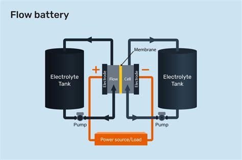 What are flow batteries and how do they work?