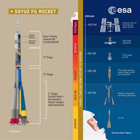 Soyuz launch sequence – VITA mission