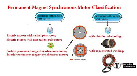 Permanent magnet synchronous motor construction