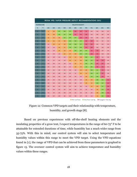 Free Printable VPD Charts [PDF] Vapor Pressure Deficit Calculator