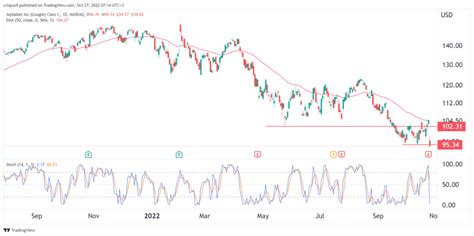 Alphabet Share Price Slipped: How Low Can Google Stock Go?