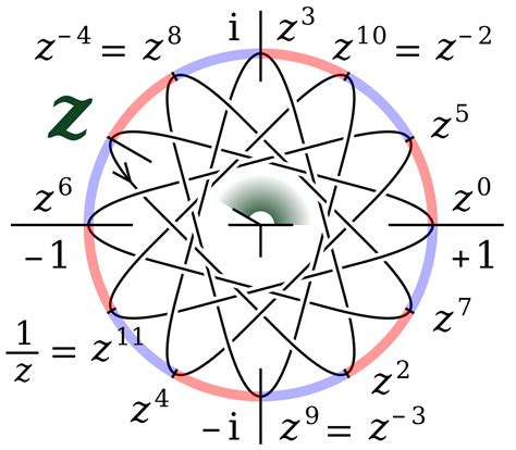 CYCLIC GROUPS - SOUL OF MATHEMATICS