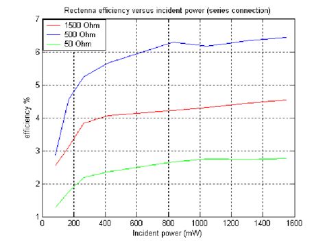 Rectenna efficiency when the elements are connected in series ( 9.975... | Download Scientific ...