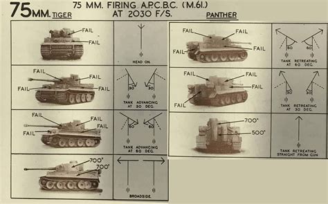 All Teeth and No Bite? Just How Threatening Was the German Tiger? | History | World of Tanks