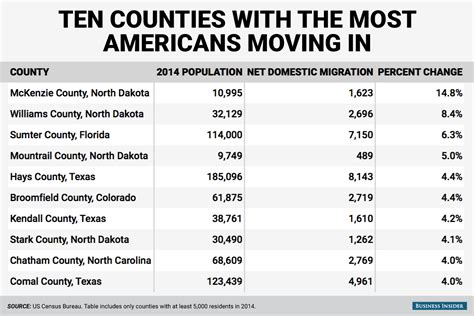 Census Bureau county domestic migration map - Business Insider