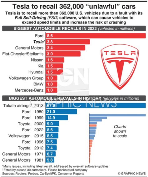 MOTORING: Tesla to recall 362,000 “unlawful” cars infographic