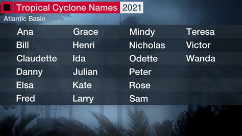 2021 Atlantic Hurricane and Tropical Storm Names | Weather Underground