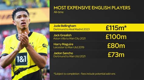 Jude Bellingham transfer: Real Madrid agree deal for England midfielder with Borussia Dortmund ...