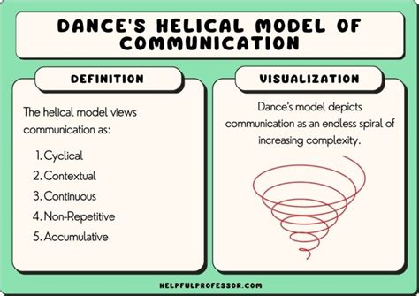 5 Features of Dance’s Helical Model of Communication (2024)