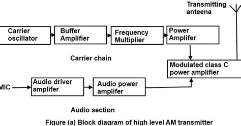 Communication Protocols Assignments: Block diagram of AM transmitter and receiver with explanation