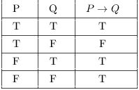 Truth Tables, Tautologies, and Logical Equivalences