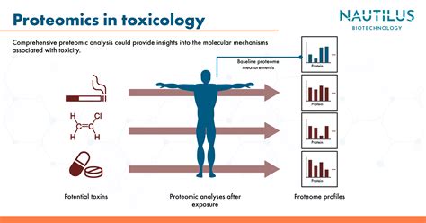 Applications of proteomics - Toxicology ~ Nautilus Biotechnology