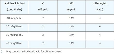 FDA Label for Potassium Chloride Injection, Solution, Concentrate Intravenous - Indications ...