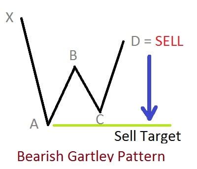 Technical Analysis: Trading Gartley Pattern, Learn and trade patterns