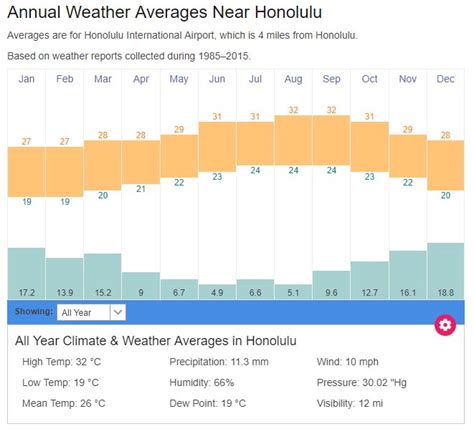 Honolulu average weather temperatures | Hawaii