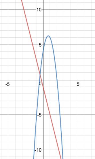 Comparing Graphs of Quadratic & Linear Functions - Lesson | Study.com