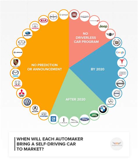 7 Companies To Launch Driverless Cars By 2020