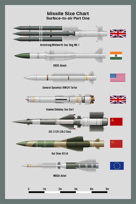 My missile size chart - Surface-to-air Missiles (SAMs) Part Two Military Weapons, Weapons Guns ...