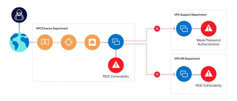 What is Lateral Movement in Cybersecurity? | Wiz