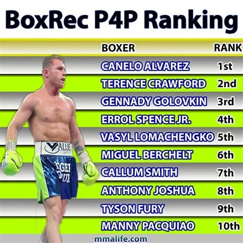 Boxing P4P Rankings of All 5 Orgs (Comparison Table) - MMA Life