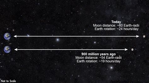 Distance and Rotation