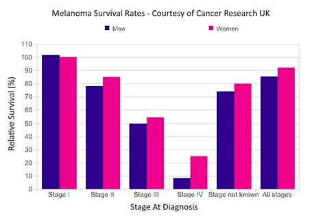 Melanoma Skin Cancer Survival Rate