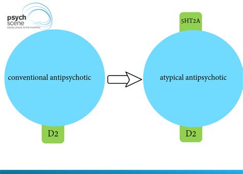 Guide to Antipsychotic Medications - Mechanisms of Action