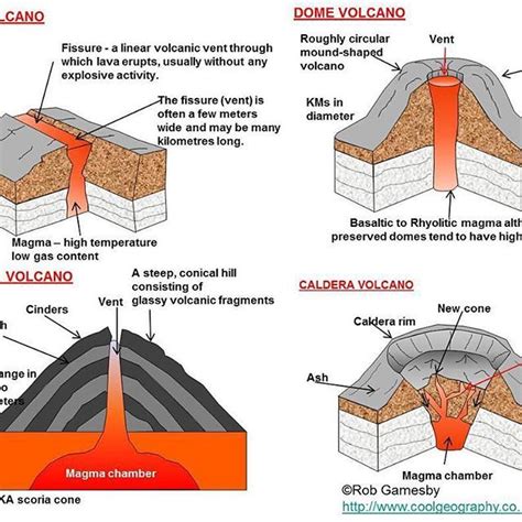 Diagram Lava Dome Volcano | Volcano Erupt