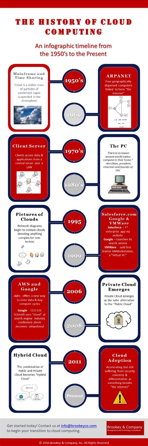 infographic: The History of Cloud Computing — Brookey & Company