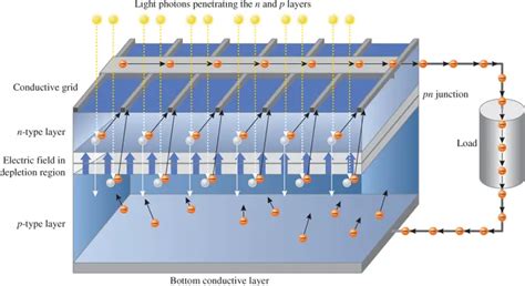 Photovoltaic (PV) Cell: Structure & Working Principle | Electrical A2Z