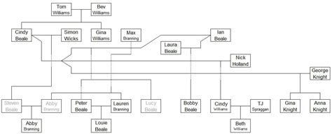 The Cindy Beale family tree, plus Bobby — Digital Spy