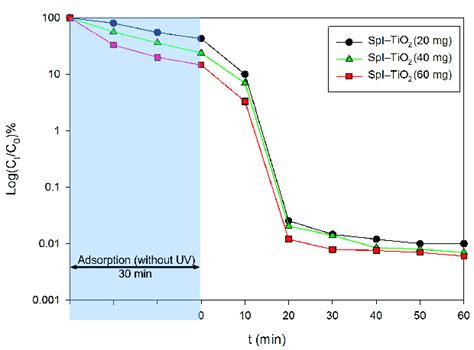 Photodegradation efficiency of C.I. Basic Blue 9 using (a) TiO2... | Download Scientific Diagram