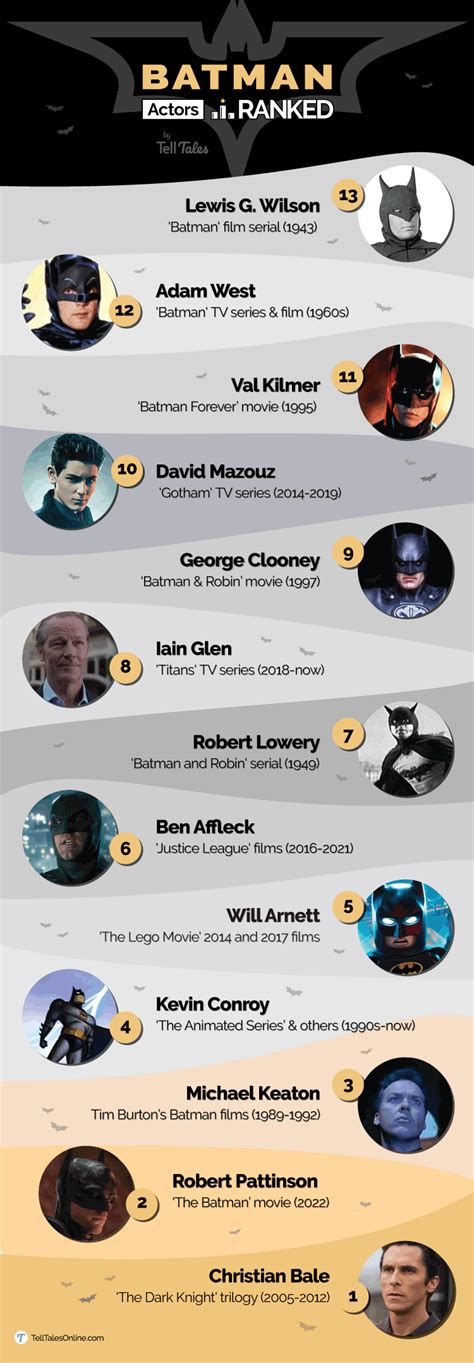 A Definitive Ranking Of Actors Who Played Batman