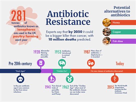 Antibiotic Resistance infographic by Tiina Golub on Dribbble