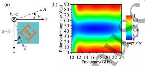 (a) The illustration of the polarization angle φ; (b) absorption... | Download Scientific Diagram