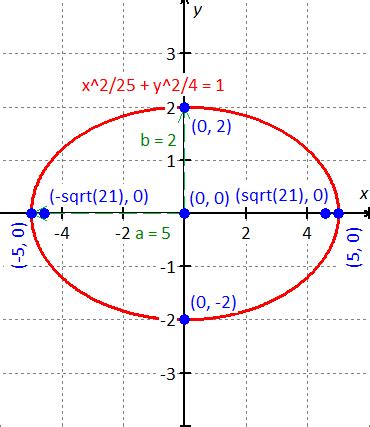 Find the vertices and foci of the ellipse. Graph the given equation ...