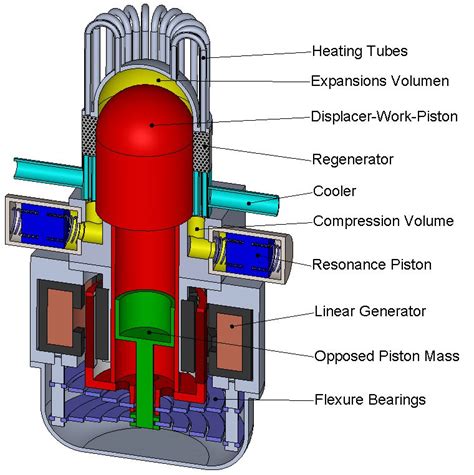 Free Piston Resonance Stirling Engine - Solar Impulse Efficient Solution