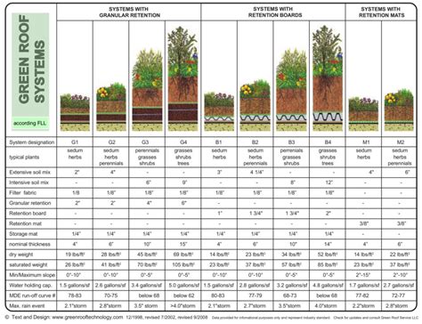 Green Roof Types - Green Roof Technology