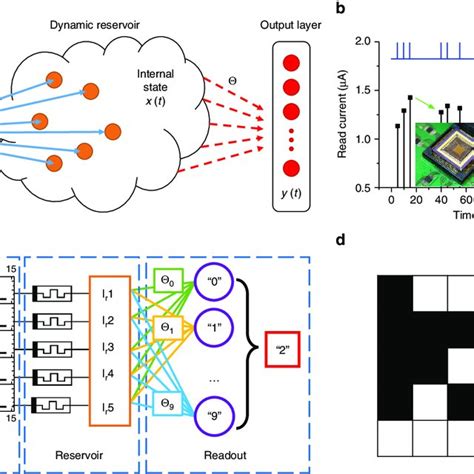 (PDF) Reservoir computing using dynamic memristors for temporal ...