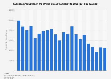 U.S. tobacco production 2023 | Statista