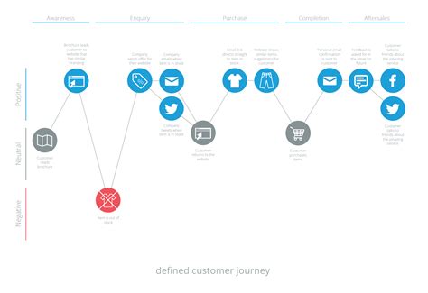 Why a strong customer journey is important to your brand | Koobr