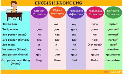 A Guide to Mastering English Pronouns with Helpful Pronoun Examples • 7ESL | English pronouns ...