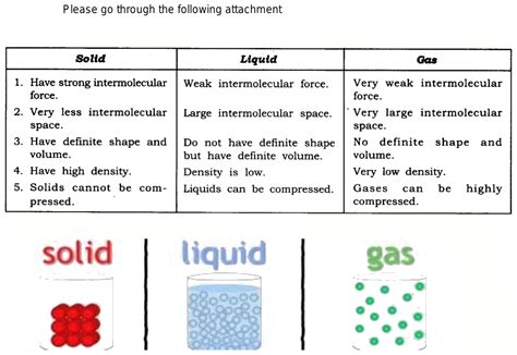 WHAT IS THE DIFFERENCE BETWEEN SOLID , LIQUID AND GAS