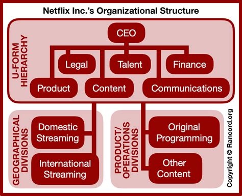 Netflix Inc.’s Organizational Structure & Its Strategic Implications - Rancord Society